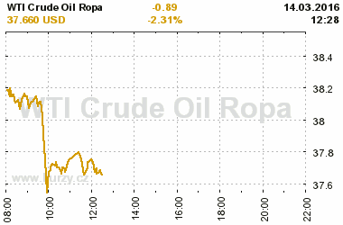 Online graf vvoje ceny komodity WTI Crude Oil Ropa