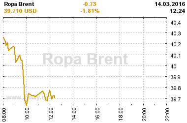 Online graf vvoje ceny komodity Ropa Brent