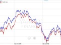DJIA vs SP500