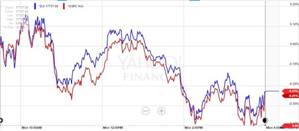 DJIA vs SP500