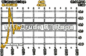 Online graf vvoje ceny komodity WTI Crude Oil Ropa