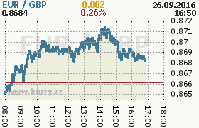 Online graf kurzu gbp/eur