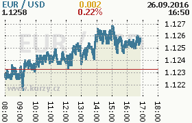 Online graf kurzu usd/eur