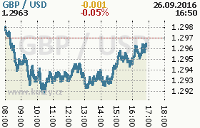 Online graf kurzu usd/gbp