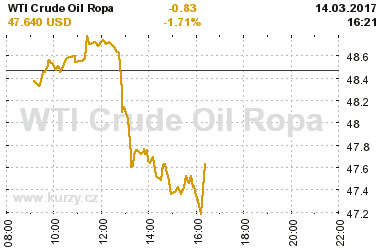 Online graf vvoje ceny komodity WTI Crude Oil Ropa