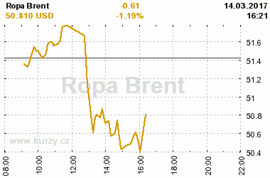 Online graf vvoje ceny komodity Ropa Brent