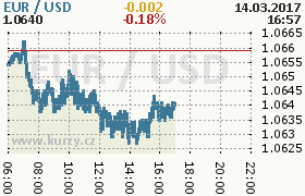 Online graf kurzu usd/eur