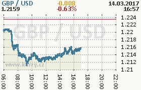 Online graf kurzu usd/gbp