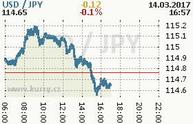 Online graf kurzu jpy/usd