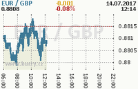 Online graf kurzu gbp/eur