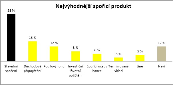 Stavebko povauje za vhodn 45 % lid s pjmy do 10 tisc korun