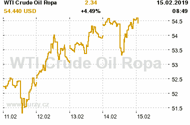 Online graf vvoje ceny komodity WTI Crude Oil Ropa