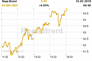 Online graf vvoje ceny komodity Ropa Brent