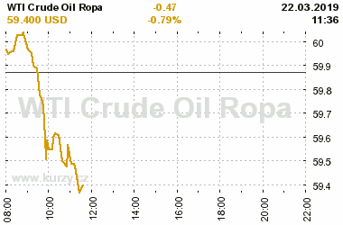 Online graf vvoje ceny komodity WTI Crude Oil Ropa