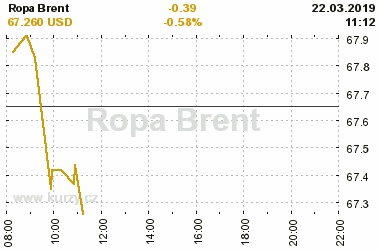 Online graf vvoje ceny komodity Ropa Brent