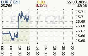 Online graf kurzu eur