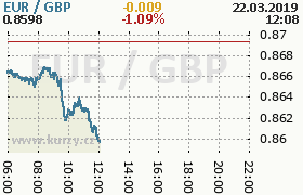 Online graf kurzu gbp/eur