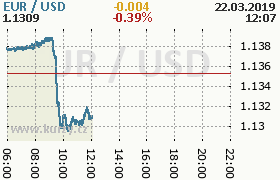 Online graf kurzu usd/eur