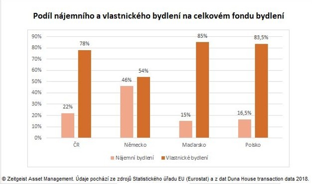 V Německu je běžné v metropolích bydlení v nájmu 