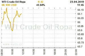 Online graf vvoje ceny komodity WTI Crude Oil Ropa