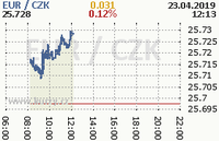 Online graf kurzu eur