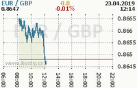 Online graf kurzu gbp/eur