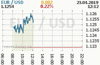 Online graf kurzu usd/eur