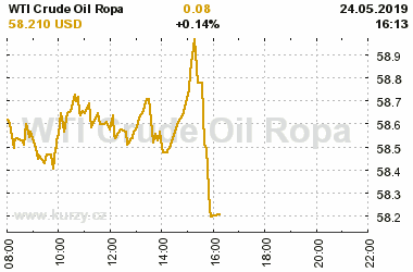 Online graf vA½voje ceny komodity WTI Crude Oil Ropa