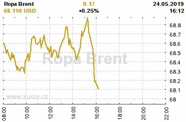 Online graf vA½voje ceny komodity Ropa Brent