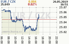 Online graf kurzu eur