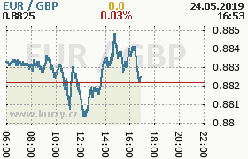 Online graf kurzu gbp/eur