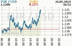 Online graf kurzu usd/eur