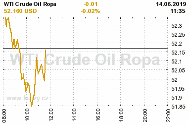 Online graf vA½voje ceny komodity WTI Crude Oil Ropa