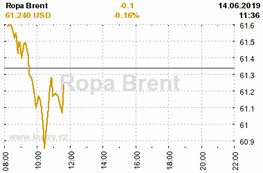 Online graf vA½voje ceny komodity Ropa Brent