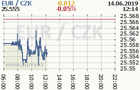 Online graf kurzu eur