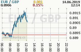 Online graf kurzu gbp/eur