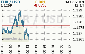 Online graf kurzu usd/eur