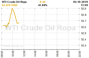 Online graf vvoje ceny komodity WTI Crude Oil Ropa