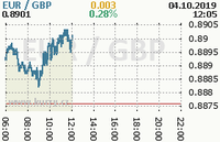 Online graf kurzu gbp/eur