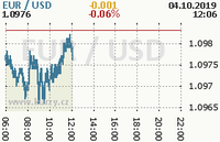 Online graf kurzu usd/eur