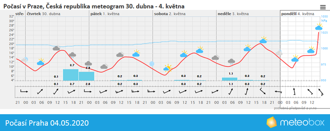 Poas Praha 4.5.2020