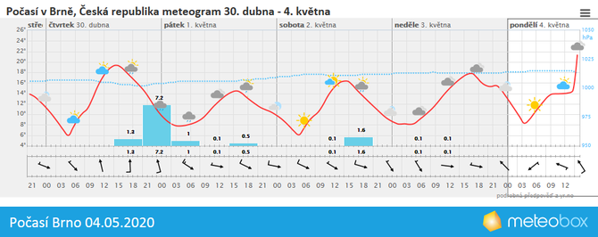 Poas Brno 4.5.2020