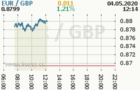 Online graf kurzu gbp/eur