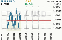 Online graf kurzu usd/eur