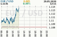 Online graf kurzu usd/eur