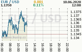 Online graf kurzu usd/eur