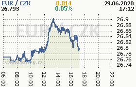 Online graf kurzu eur