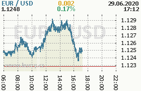 Online graf kurzu usd/eur