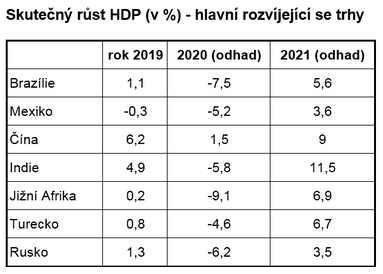 Skuten rst HDP (v %) - hlavn rozvjejc se trhy