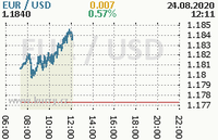 Online graf kurzu usd/eur